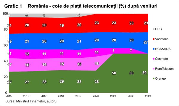 Vânzarea RomTelecom este contra interesului naţional