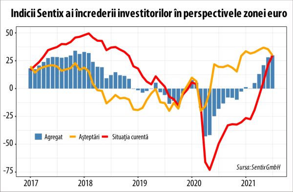 Sentix: Boom-ul economic a ajuns şi în Europa de Est
