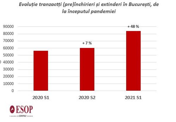 Piaţa închirierilor de birouri din Bucureşti îşi revine, spaţiile noi fiind iar căutate de companii