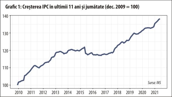 De ce se laudă BNR că are credibilitate în timp ce ne spune că nu poate opri creşterea preţurilor?