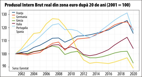 Tiparniţa BCE şi Planul de redresare nu pot scoate zona euro din criză