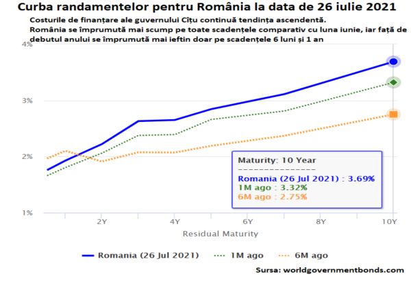 Costurile de finanţare ale guvernului Cîţu continuă să crească