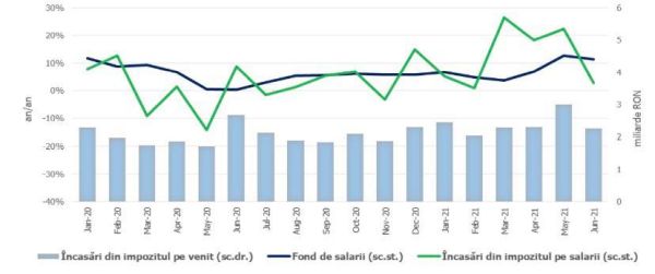 Bugetul înregistrează un deficit de 2,96% din PIB