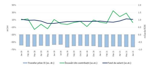 Bugetul înregistrează un deficit de 2,96% din PIB