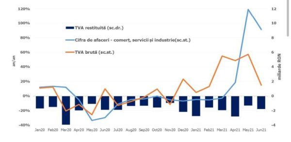Bugetul înregistrează un deficit de 2,96% din PIB