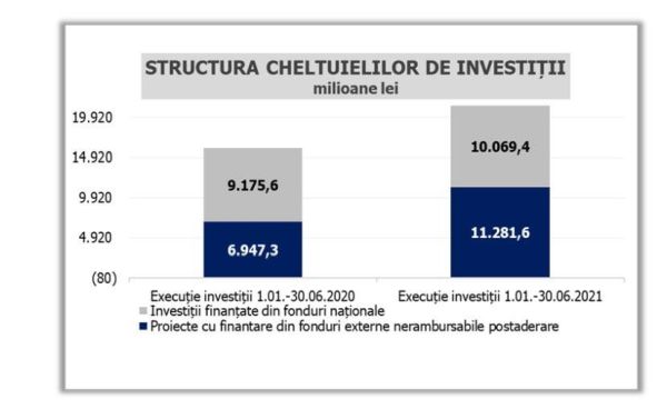 Bugetul înregistrează un deficit de 2,96% din PIB