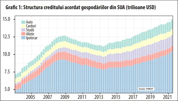 Povara datoriilor pentru gospodăriile din SUA a ajuns la 15 trilioane de dolari
