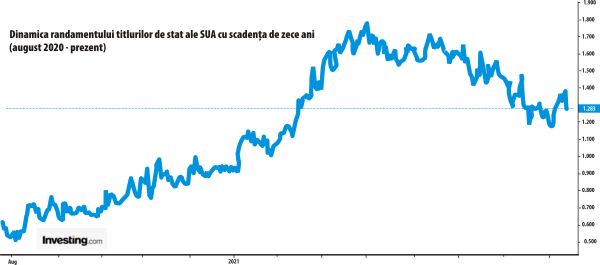 Bursele - între valul al patrulea al pandemiei şi mişcările Rezervei Federale
