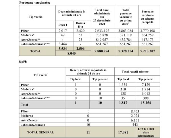 8.040 de persoane au fost vaccinate anti-COVID în ultimele 24 de ore