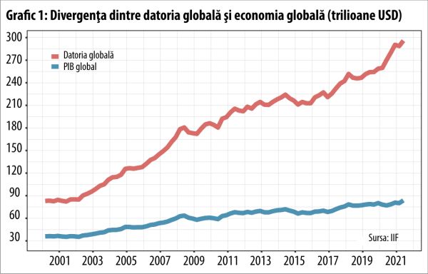 Datoria globală, salt către 300 de trilioane de dolari