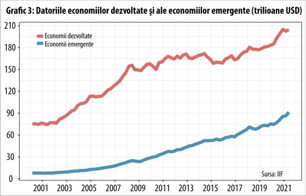 Datoria globală, salt către 300 de trilioane de dolari