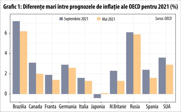 Inflaţia tranzitorie, o minciună cu picioare tot mai scurte