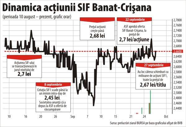 Tranzacţii suspecte înainte de oferta publică la SIF Banat-Crişana