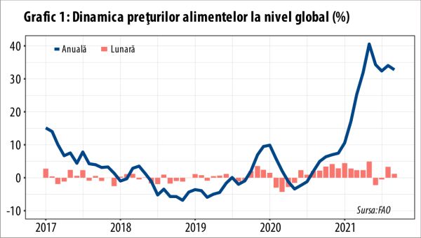 FAO: Preţurile alimentelor au urcat la maximul ultimilor zece ani