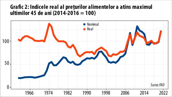 FAO: Preţurile alimentelor au urcat la maximul ultimilor zece ani