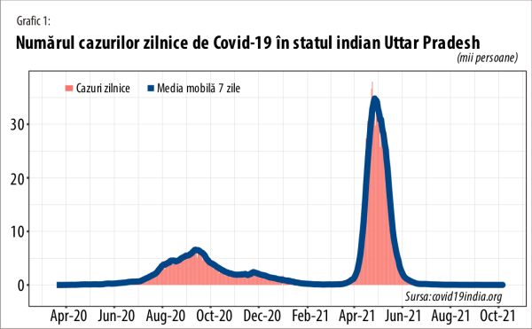 Tratamentul anti-covid practicat în statul indian Uttar Pradesh - rezultate exemplare