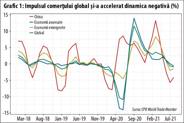 Creşterea din august nu schimbă tendinţa negativă a comerţului global