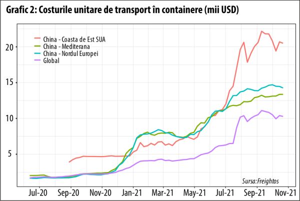 Creşterea din august nu schimbă tendinţa negativă a comerţului global
