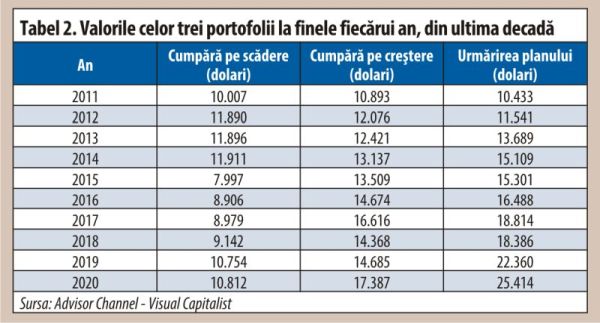 Strategii de investiţii - cumperi pe scădere, pe creştere sau urmăreşti consecvent un plan?
