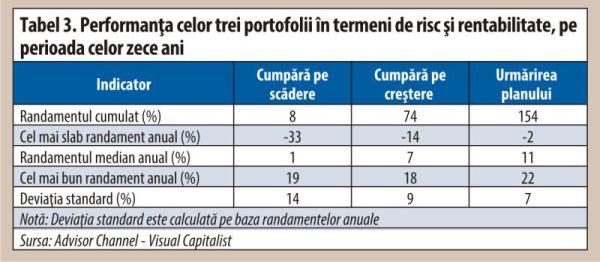 Strategii de investiţii - cumperi pe scădere, pe creştere sau urmăreşti consecvent un plan?