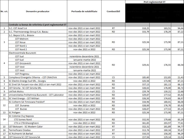 Preţurile de producţie a energiei termice avizate de ANRE cresc cu până la 96% în toată ţara