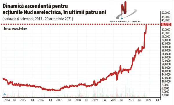 Listările lunii noiembrie la BVB - de la primele companii venite în piaţă la cele mai recente