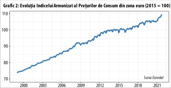 Inflaţia din zona euro este mânată de vânt şi BCE se întreabă ce mai este normalitatea