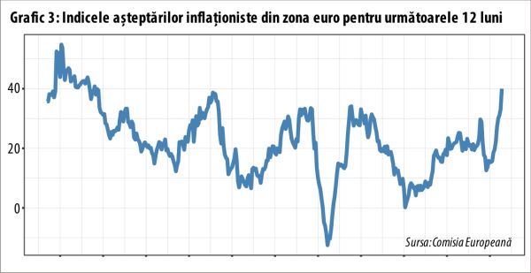 Inflaţia din zona euro este mânată de vânt şi BCE se întreabă ce mai este normalitatea