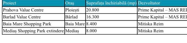Activitate de dezvoltare modestă pe piaţa de retail în primele nouă luni