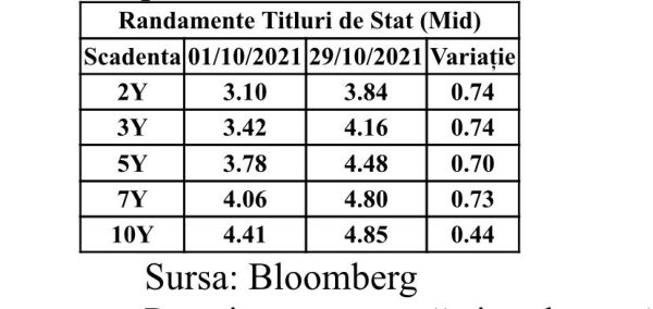 Luna octombrie a adus creşterea randamentelor la titluri de stat, un curs de schimb relativ constant şi o inflaţie în urcare