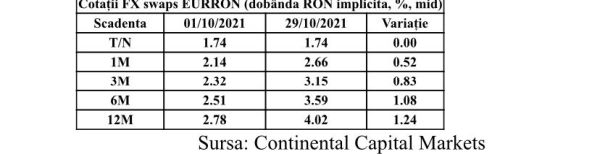 Luna octombrie a adus creşterea randamentelor la titluri de stat, un curs de schimb relativ constant şi o inflaţie în urcare
