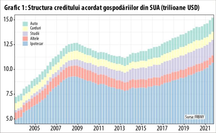 Datoriile gospodăriilor din SUA au depăşit 15 trilioane de dolari
