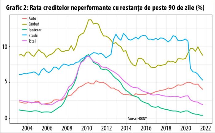 Datoriile gospodăriilor din SUA au depăşit 15 trilioane de dolari
