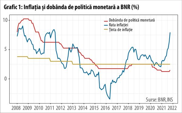 Inflaţia, rezultatul combinaţiei toxice a politicilor monetare şi fiscale iresponsabile