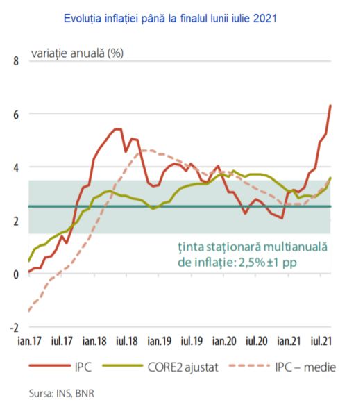 BNR prognozează că inflaţia va scădea la 7,5%, la finalul anului