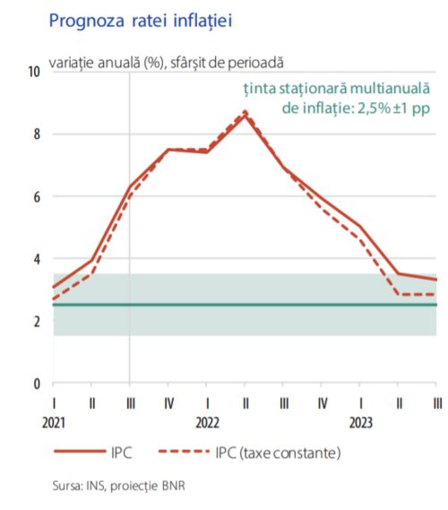 BNR prognozează că inflaţia va scădea la 7,5%, la finalul anului