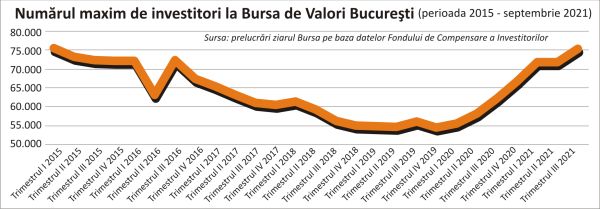 Tot mai mulţi investitori vin către BVB