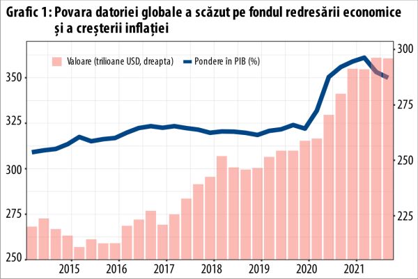Mai poate fi inversată tendinţa de creştere a datoriei globale?