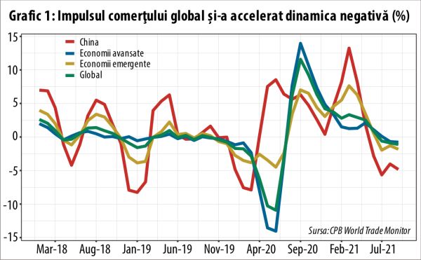 Tendinţa negativă a comerţului global s-a accentuat în septembrie