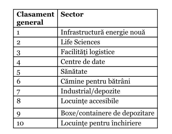 Încrederea în performanţa sectorului imobiliar revine în 2022, dar investitorii sunt îngrijoraţi de inflaţie şi lipsa muncitorilor