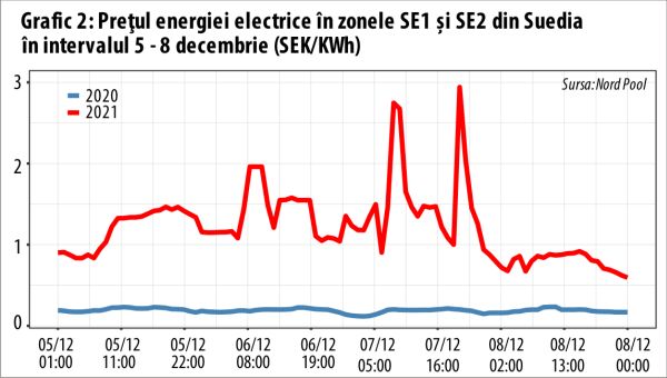 Preţurile electricităţii din Suedia au crescut de peste 28 de ori faţă de anul trecut