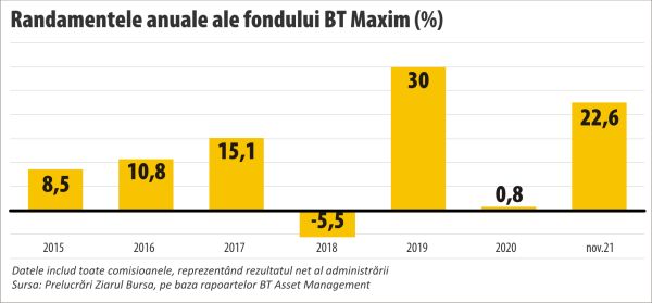 BT Maxim - investiţii în principalele acţiuni listate la BVB