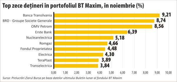 BT Maxim - investiţii în principalele acţiuni listate la BVB