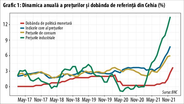 Banca Naţională a Cehiei acţionează sub imperiul panicii