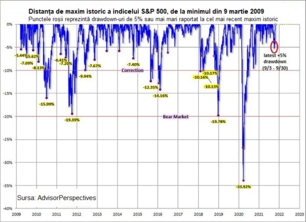 S&P 500 a avut o corecţie maximă de 5,1% în 2021