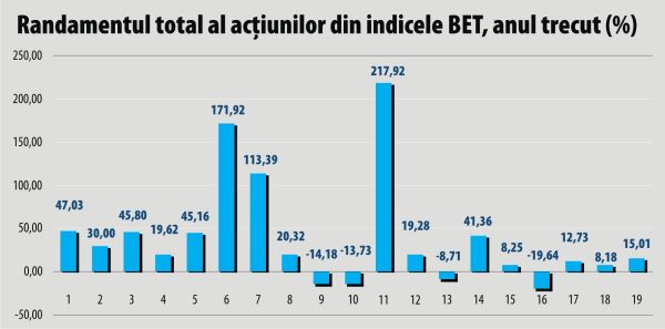 Anul bursier 2021 - între cei mai buni din istoria BVB