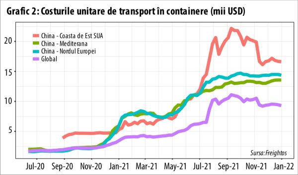 Importurile Chinei şi exporturile Statelor Unite au impulsionat comerţul global