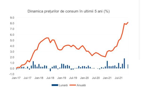 Rata inflaţiei a atins în 2021 un maxim al ultimilor 16 ani