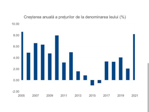 Rata inflaţiei a atins în 2021 un maxim al ultimilor 16 ani