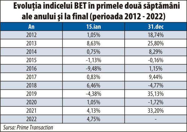 Creştere de 4,75% pentru BET, în primele două săptămâni ale anului